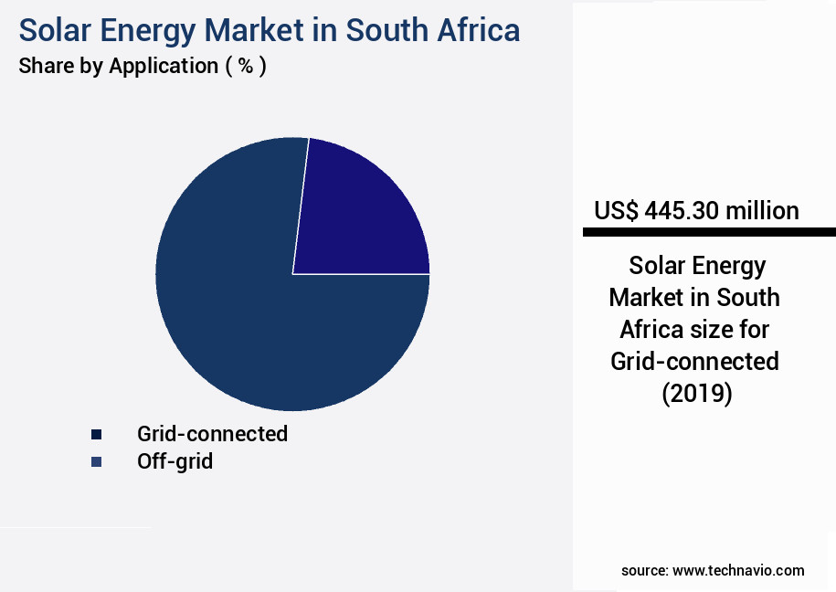 Solar Energy Market in South Africa Size