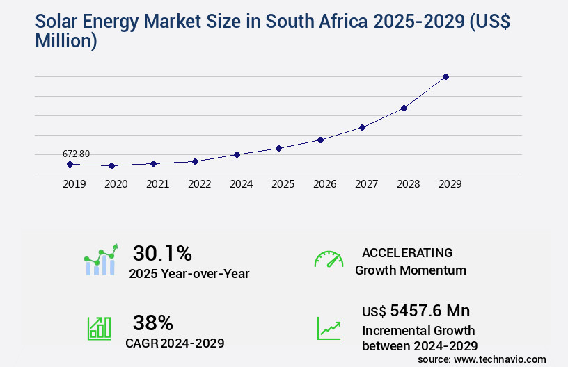 Solar Energy Market in South Africa Growth Analysis - Size and Forecast 2025-2029 | Technavio