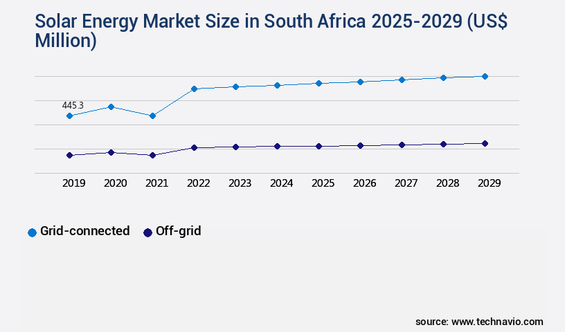 Solar Energy Market in South Africa Size