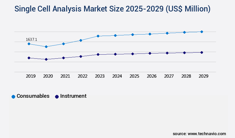 Single Cell Analysis Market Size