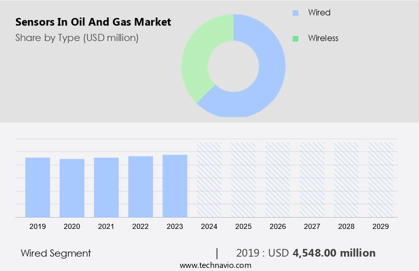 Sensors In Oil And Gas Market Size