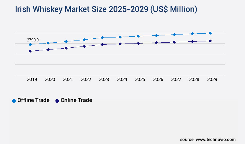 Irish Whiskey Market Size