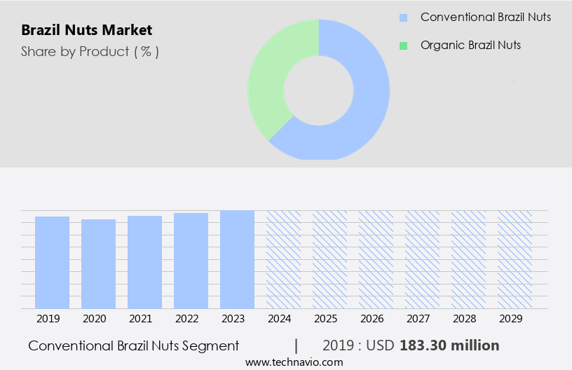 Brazil Nuts Market Size