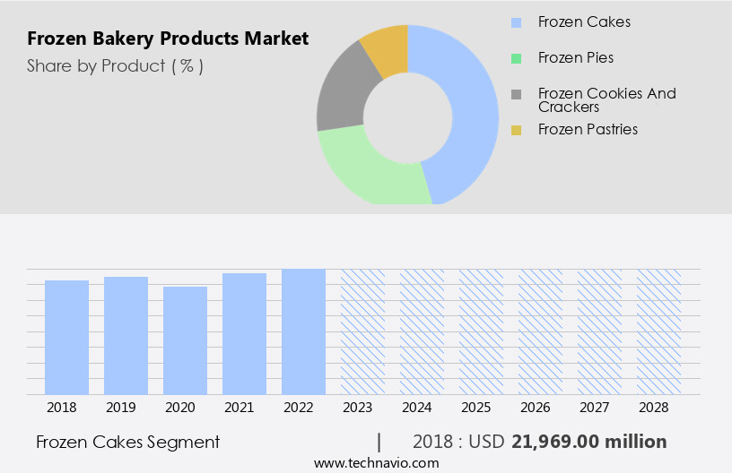 Frozen Bakery Products Market Size