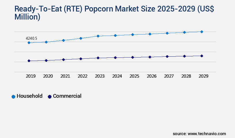 Ready-To-Eat (RTE) Popcorn Market Size