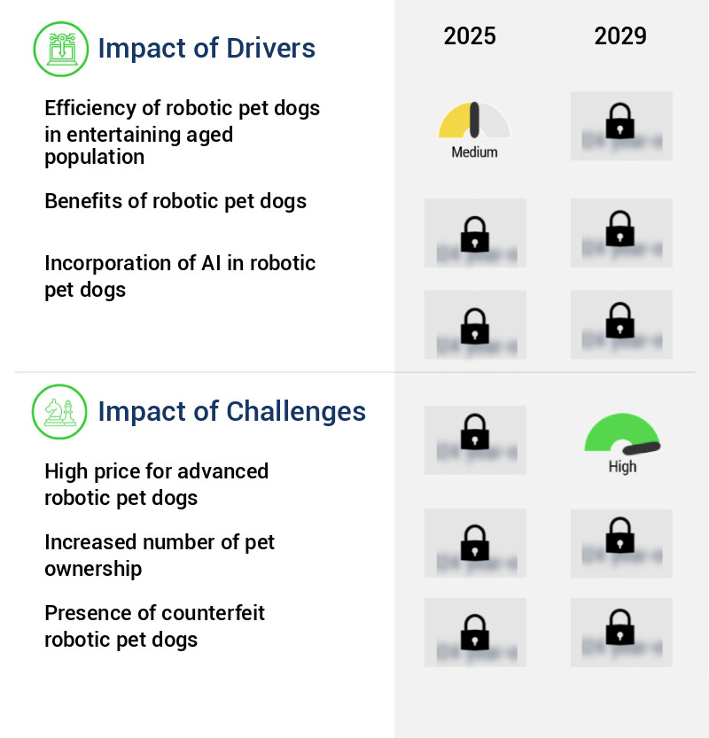 Robotic Pet Dogs Market Size
