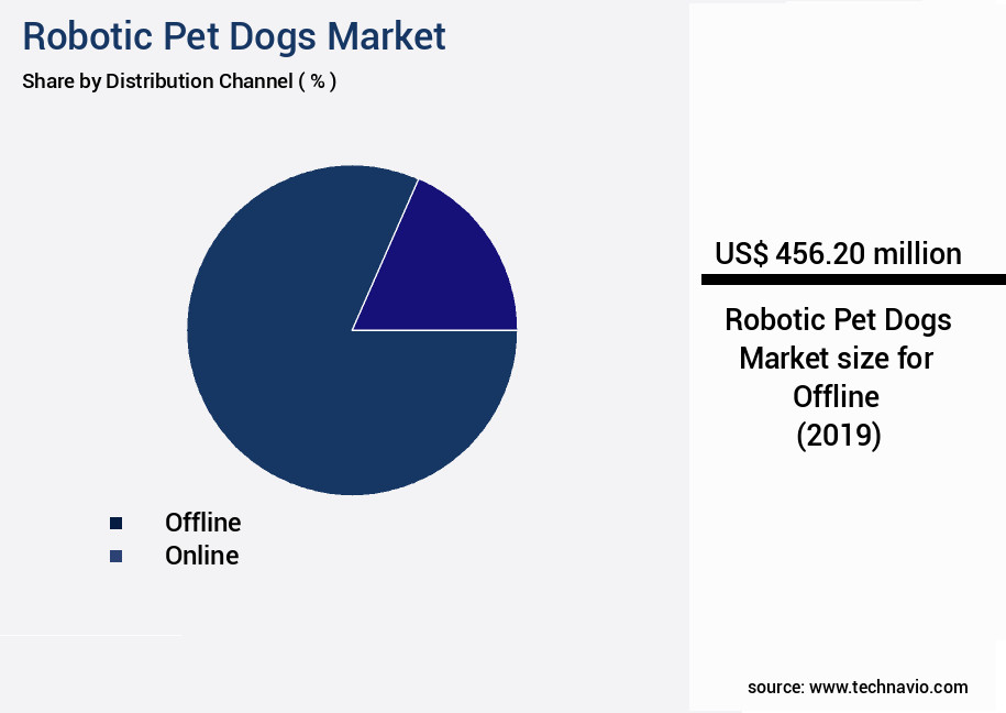 Robotic Pet Dogs Market Size