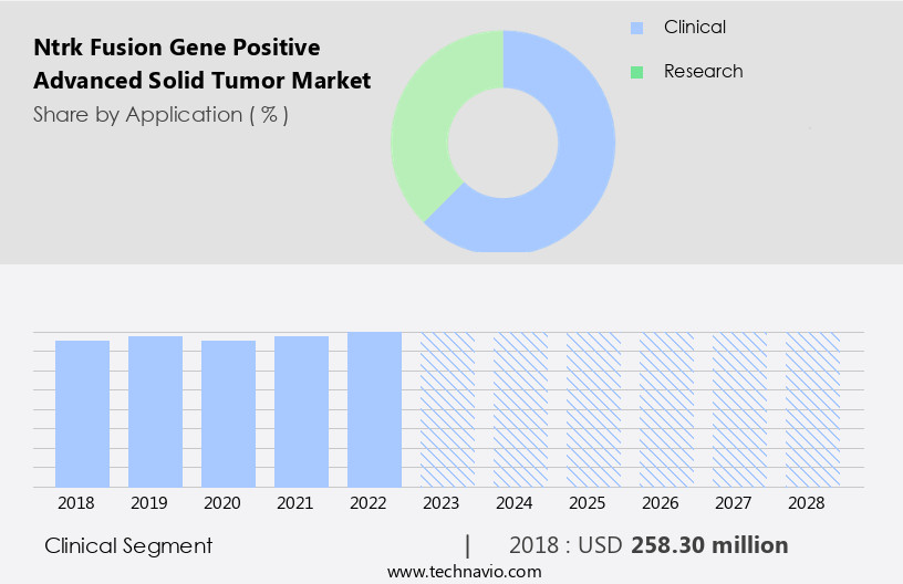 Ntrk Fusion Gene Positive Advanced Solid Tumor Market Size