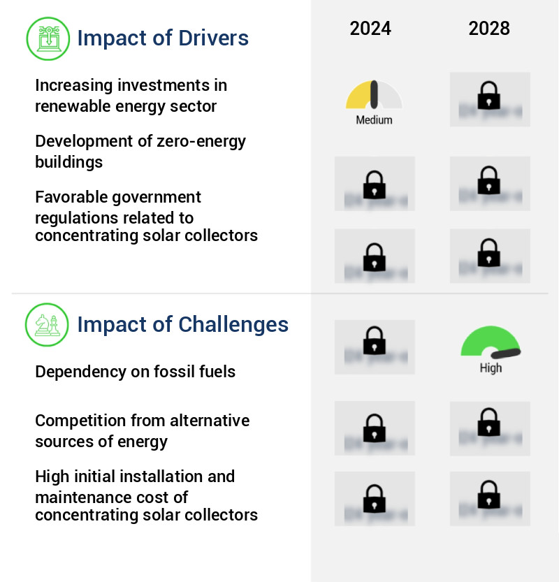 Concentrating Solar Collectors Market Size