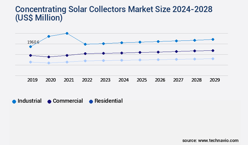 Concentrating Solar Collectors Market Size