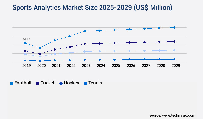 Sports Analytics Market Size