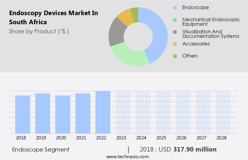 Endoscopy Devices Market in South Africa Size