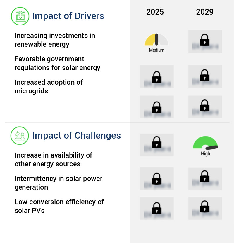 Solar Power Market in India Size
