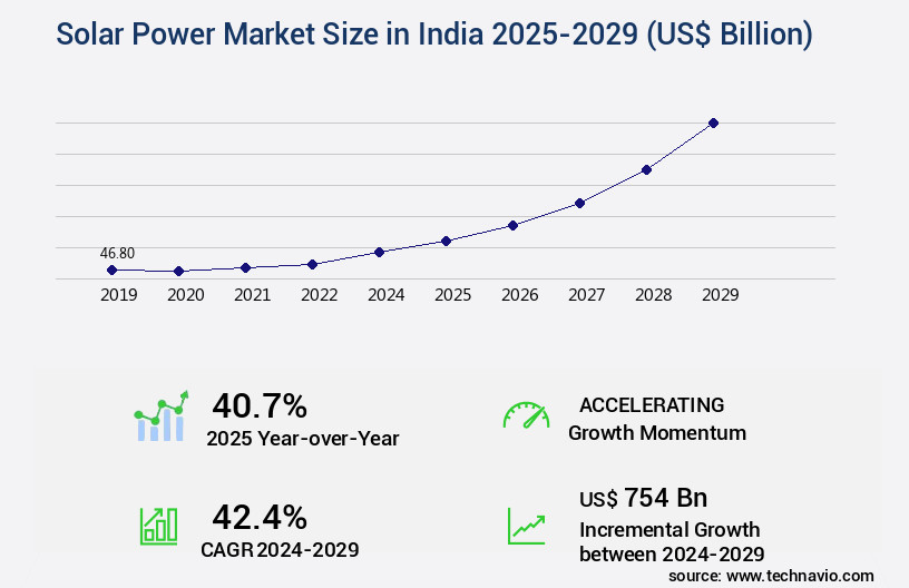 Solar Power Market in India Size
