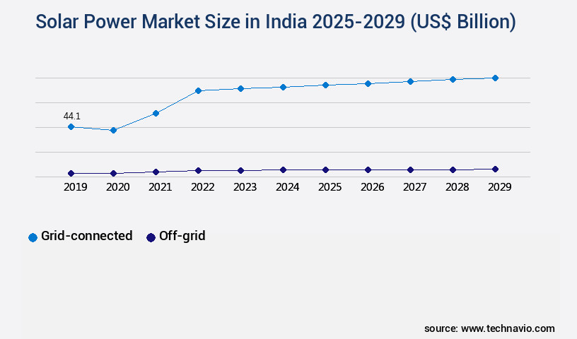 Solar Power Market in India Size
