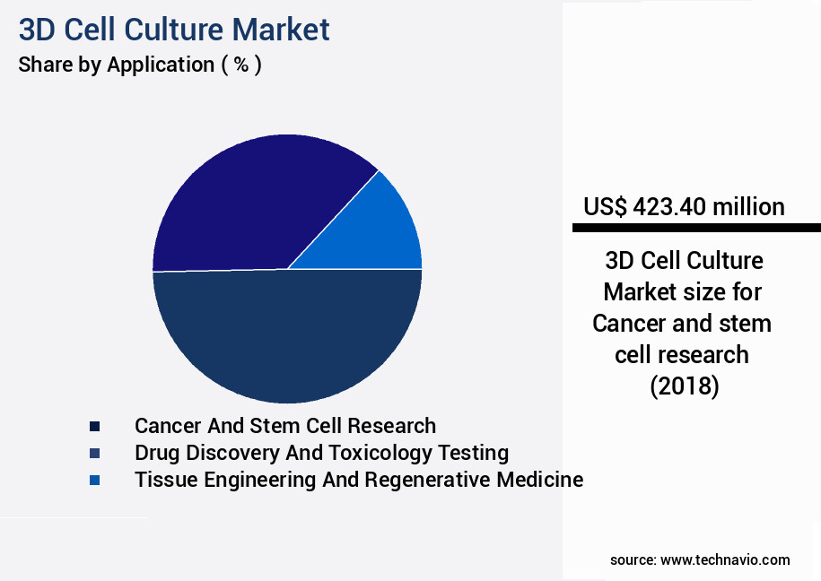 3D Cell Culture Market Size