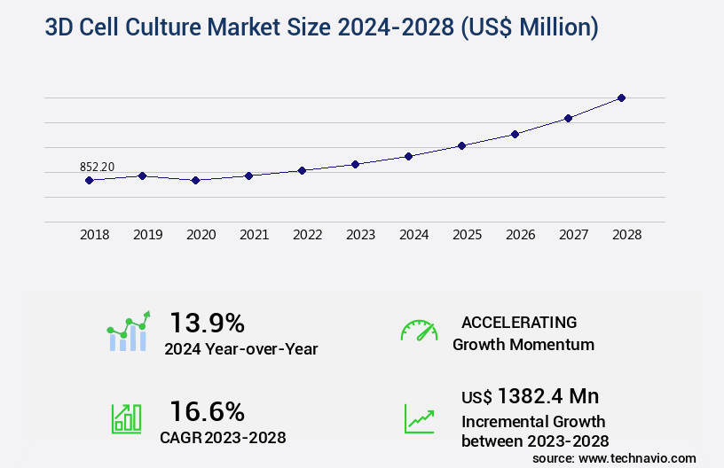 3D Cell Culture Market Size