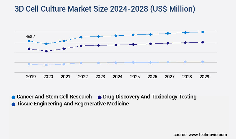 3D Cell Culture Market Size