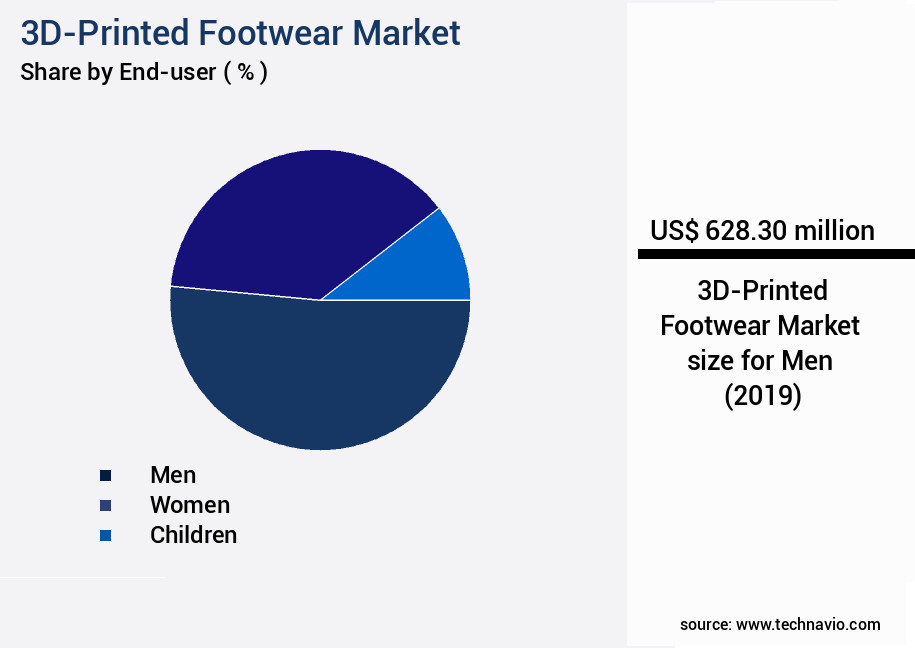 3D-Printed Footwear Market Size