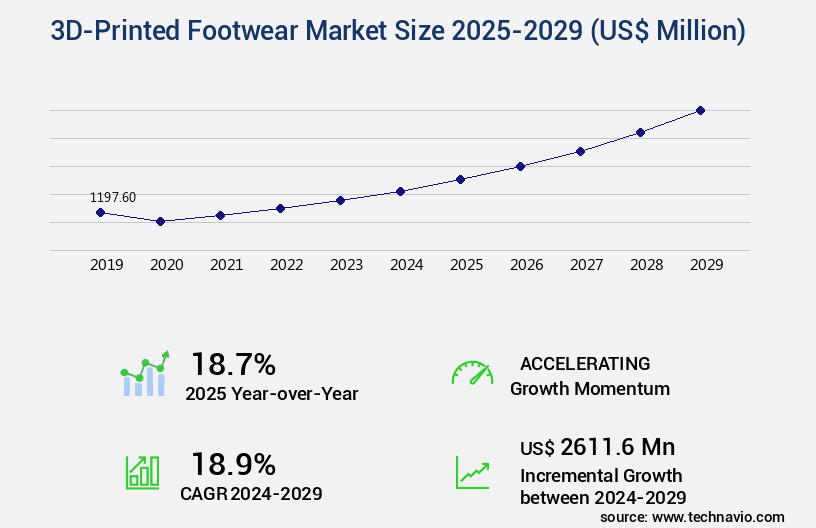 3D-Printed Footwear Market Size