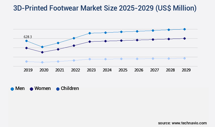 3D-Printed Footwear Market Size
