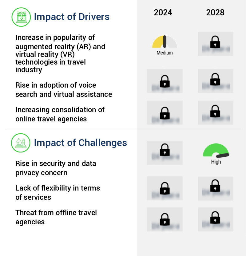 Online Travel Agencies IT Spending Market Size
