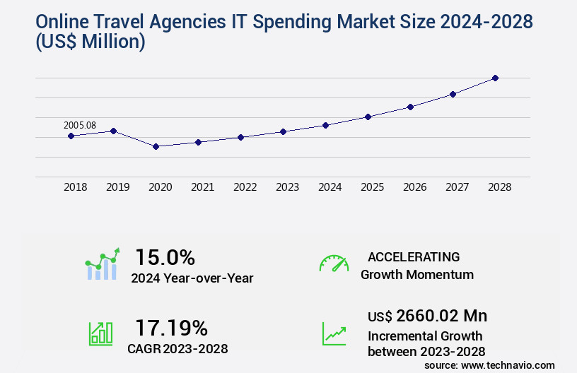 Online Travel Agencies IT Spending Market Size