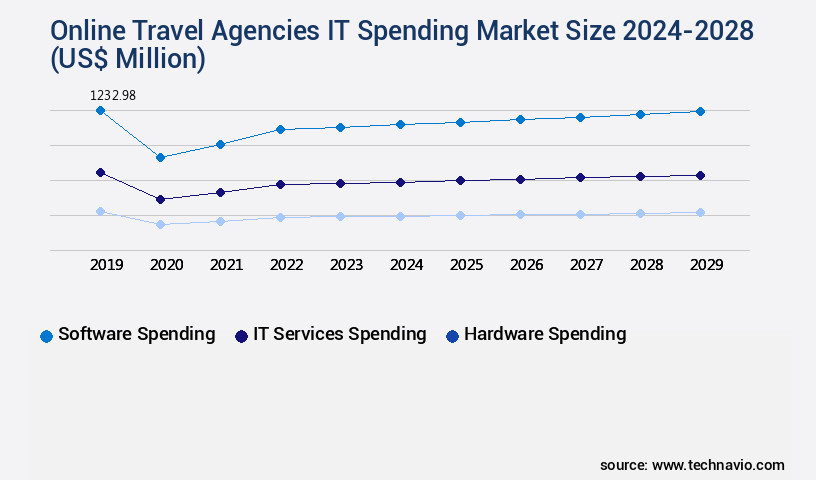 Online Travel Agencies IT Spending Market Size