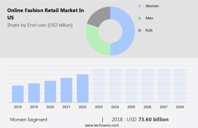 USA Online Fashion Retail Market in US Growth Analysis Size and Forecast 2024 2028