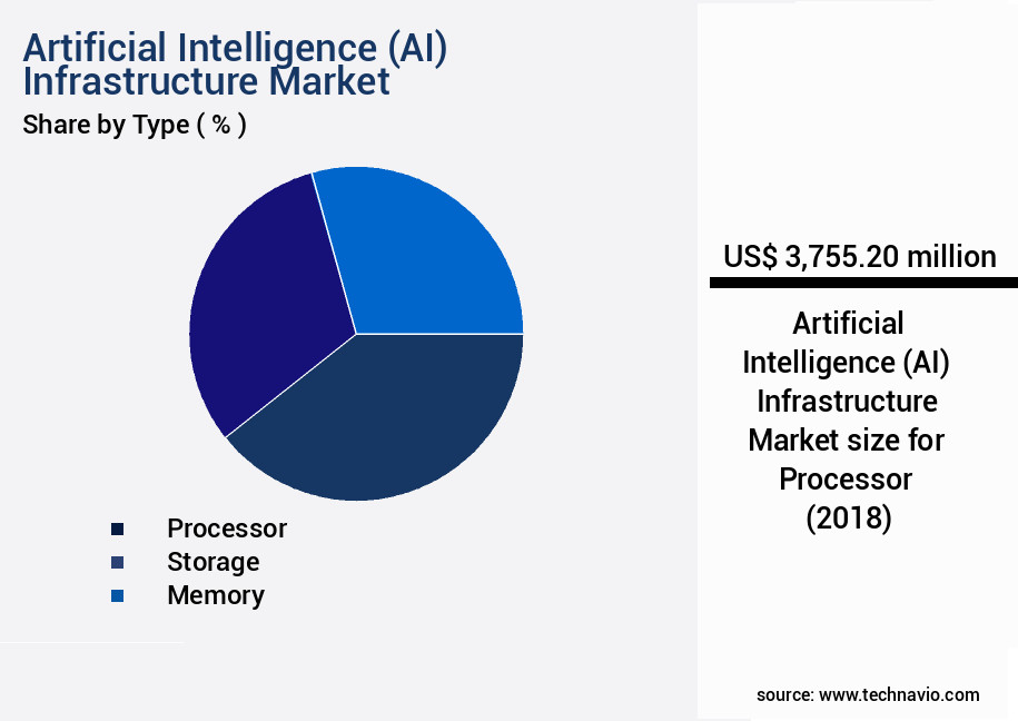 Artificial Intelligence (AI) Infrastructure Market Size