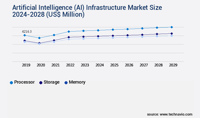 Artificial Intelligence (AI) Infrastructure Market Size