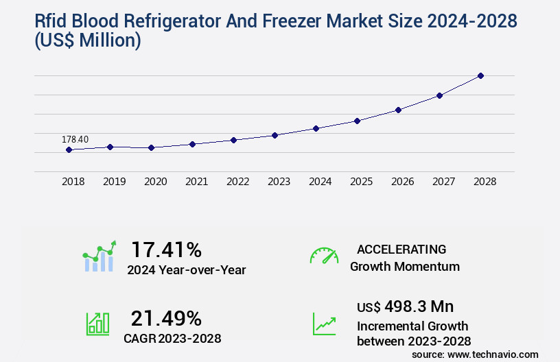 Rfid Blood Refrigerator And Freezer Market Size