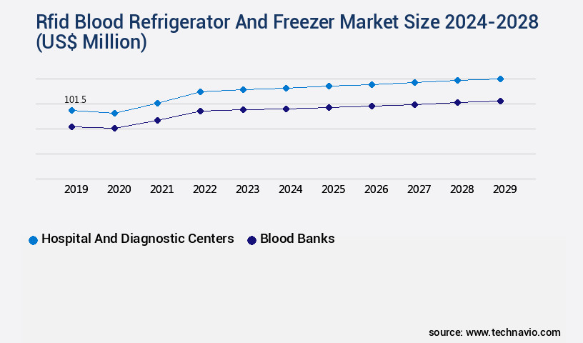 Rfid Blood Refrigerator And Freezer Market Size