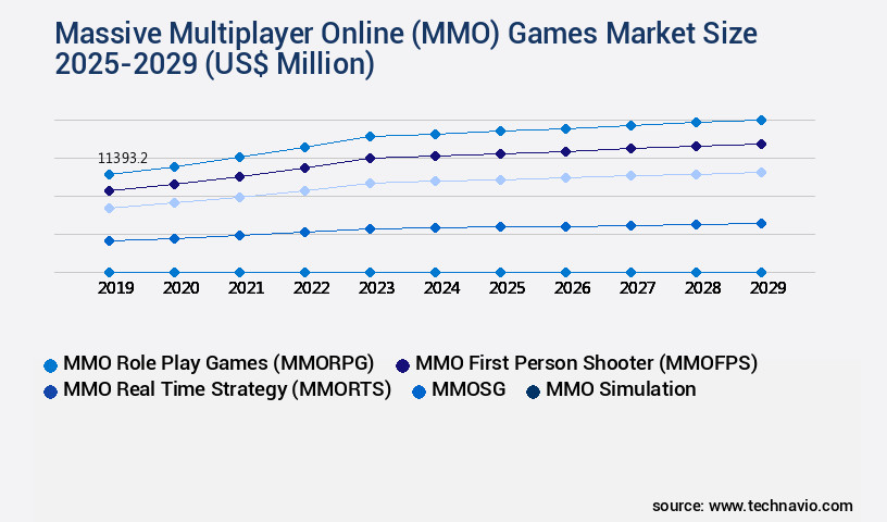 Massive Multiplayer Online (MMO) Games Market Size