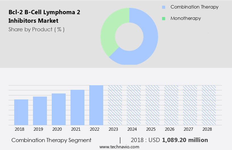 Bcl-2 (B-Cell Lymphoma 2) Inhibitors Market Size