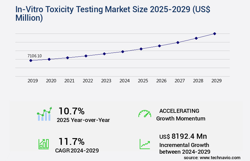 In-Vitro Toxicity Testing Market Size