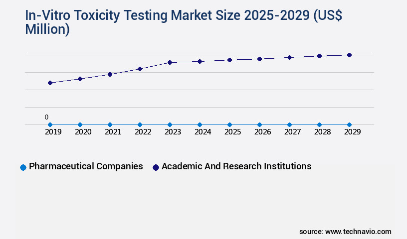 In-Vitro Toxicity Testing Market Size
