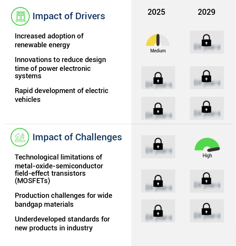 Power Electronics Market Size