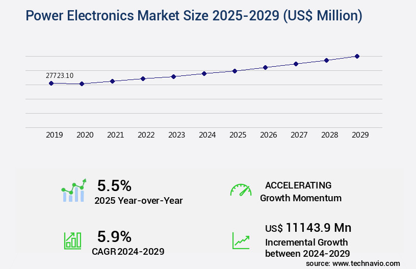 Power Electronics Market Size