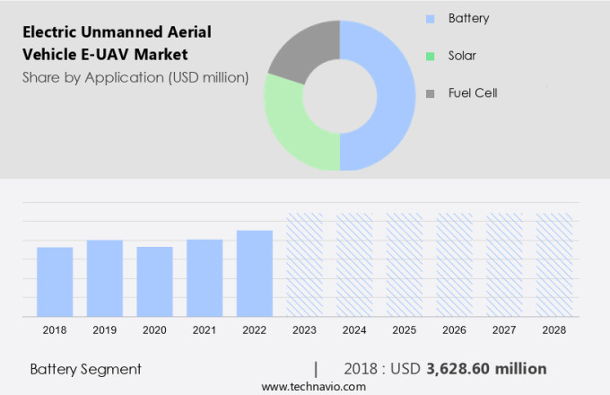 Electric Unmanned Aerial Vehicle (E-UAV) Market Size