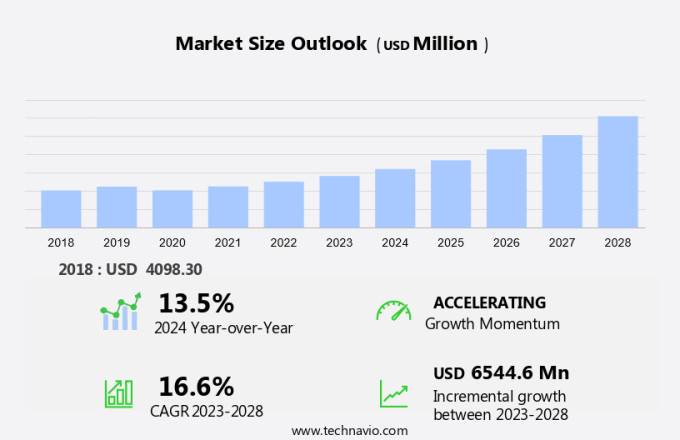 Electric Unmanned Aerial Vehicle (E-UAV) Market Size