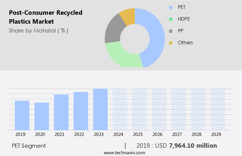 Post-Consumer Recycled Plastics Market Size