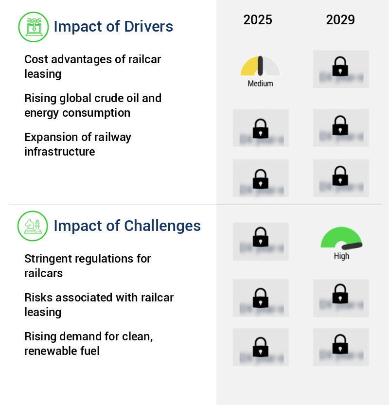 Railcar Leasing Market Size