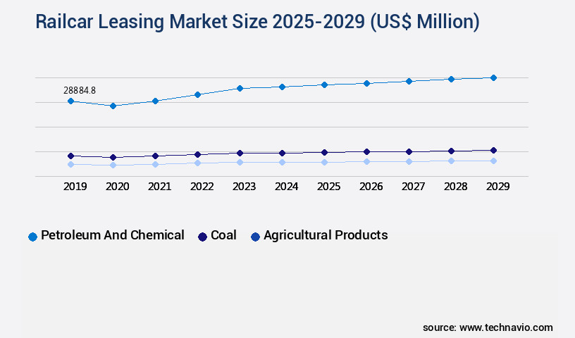 Railcar Leasing Market Size