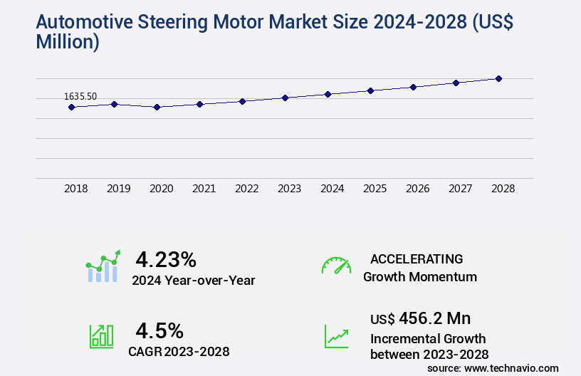 Automotive Steering Motor Market Size