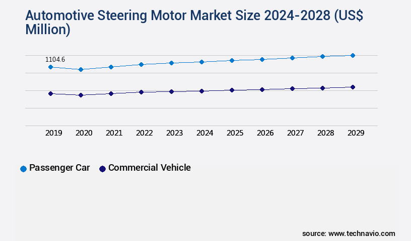 Automotive Steering Motor Market Size