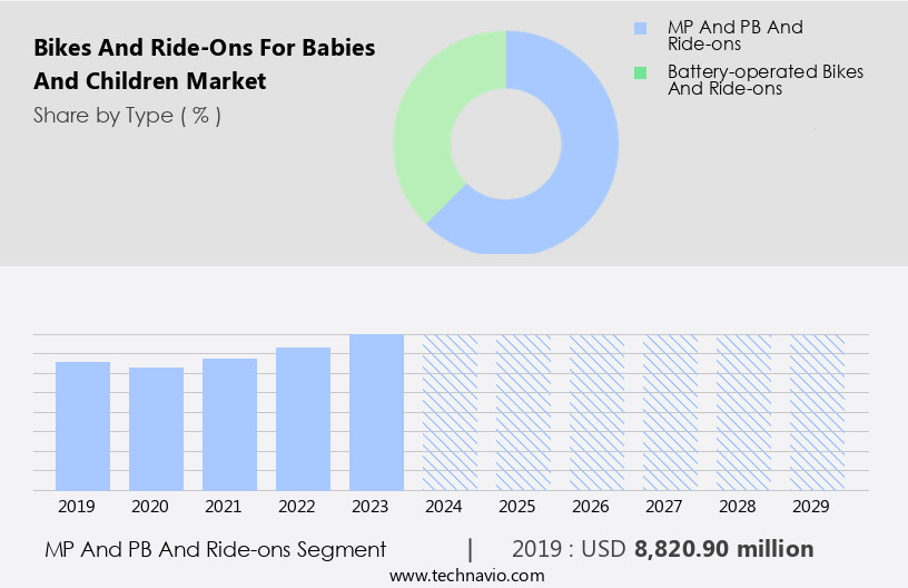 Bikes And Ride-Ons For Babies And Children Market Size