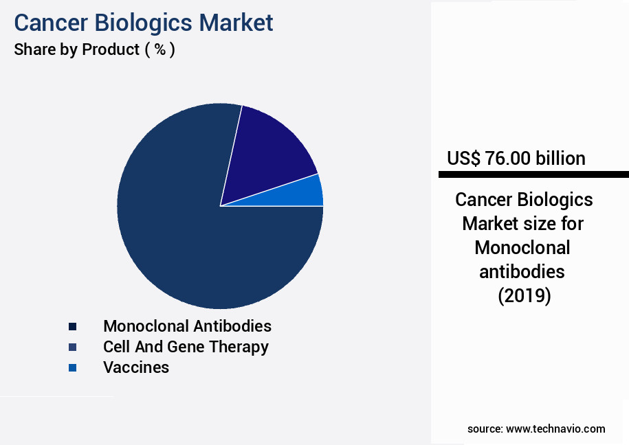 Cancer Biologics Market Size