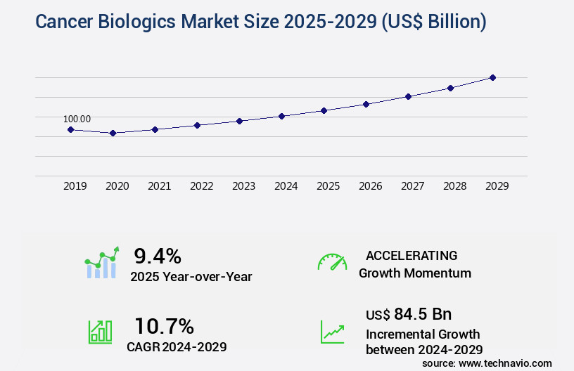 Cancer Biologics Market Size
