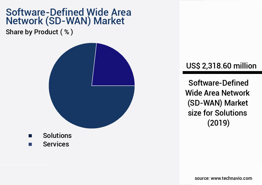 Software-Defined Wide Area Network (SD-WAN) Market Size
